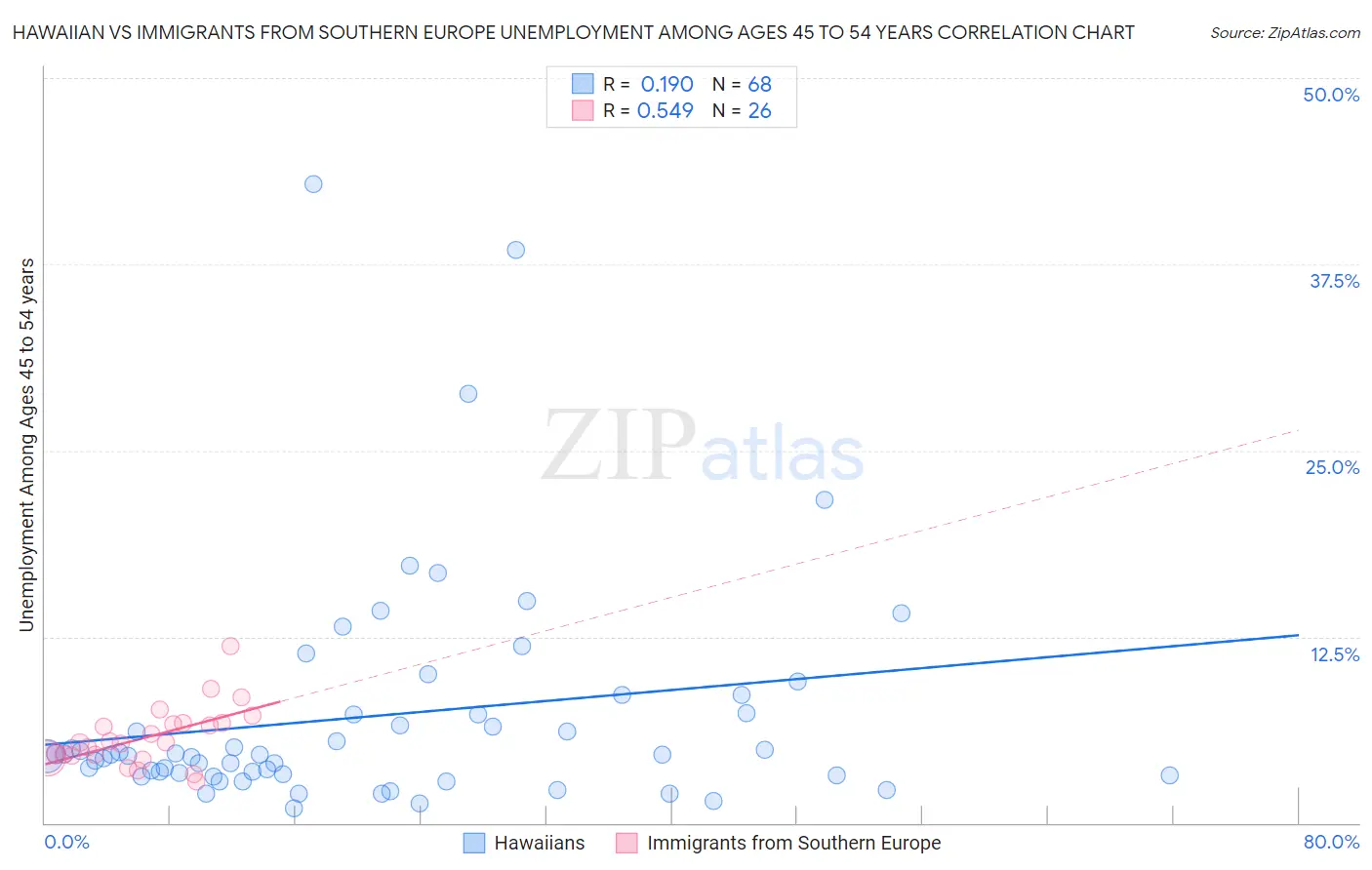 Hawaiian vs Immigrants from Southern Europe Unemployment Among Ages 45 to 54 years