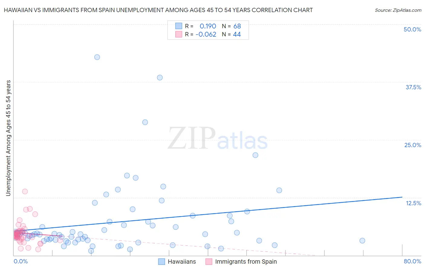 Hawaiian vs Immigrants from Spain Unemployment Among Ages 45 to 54 years