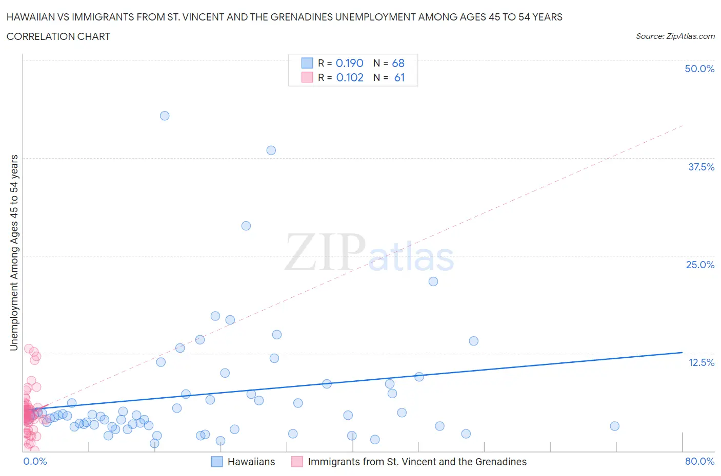 Hawaiian vs Immigrants from St. Vincent and the Grenadines Unemployment Among Ages 45 to 54 years