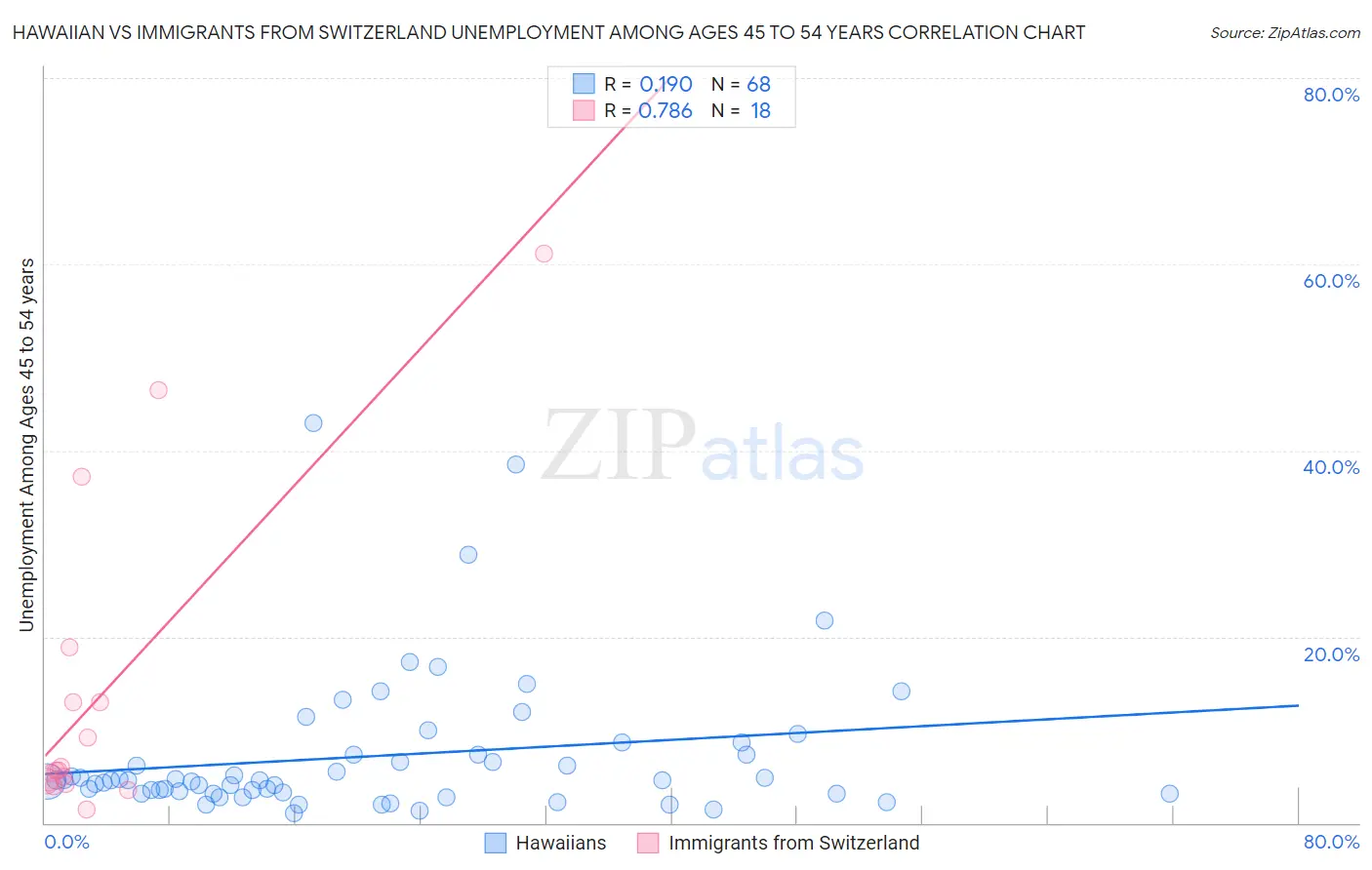 Hawaiian vs Immigrants from Switzerland Unemployment Among Ages 45 to 54 years