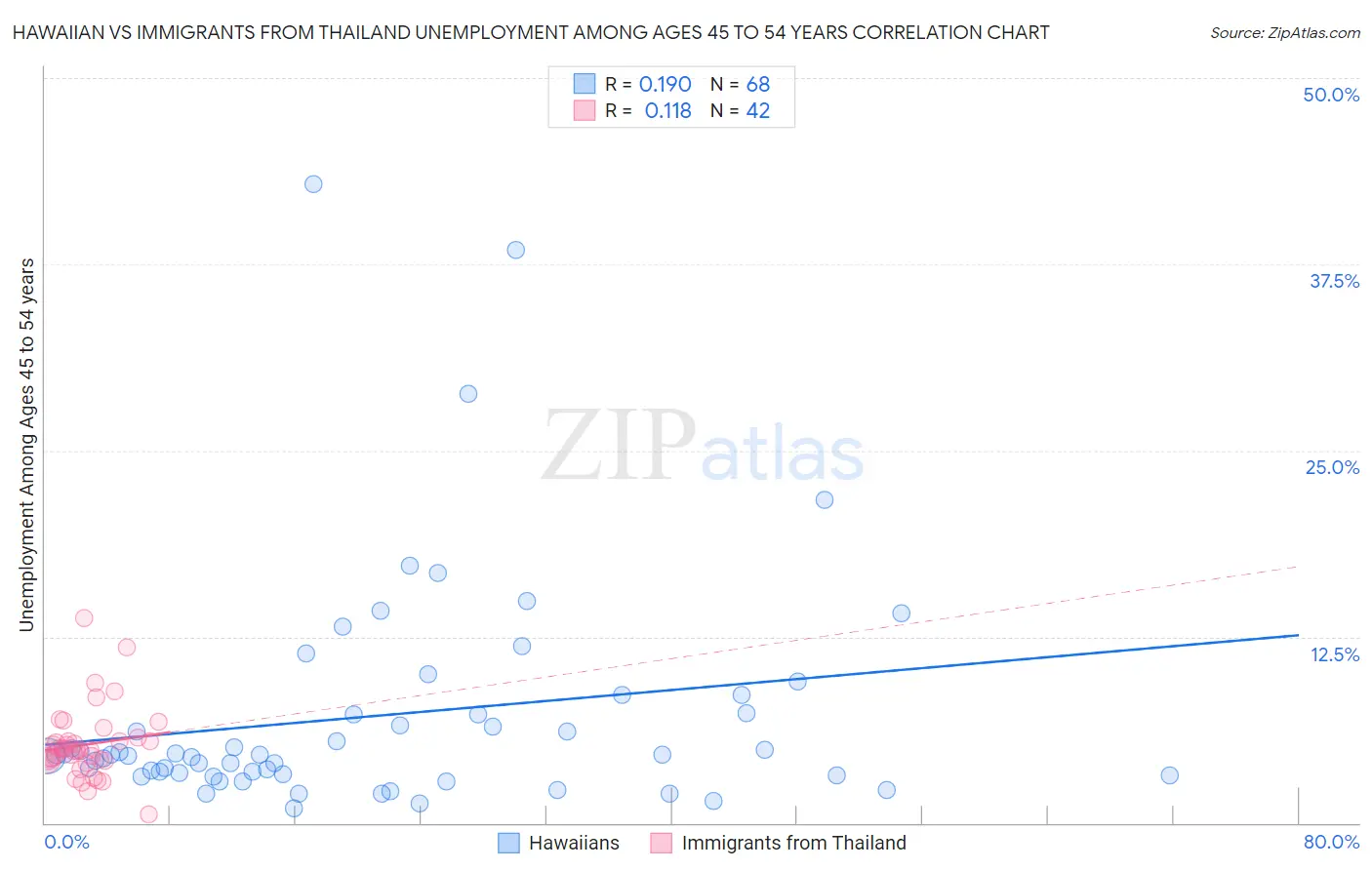 Hawaiian vs Immigrants from Thailand Unemployment Among Ages 45 to 54 years