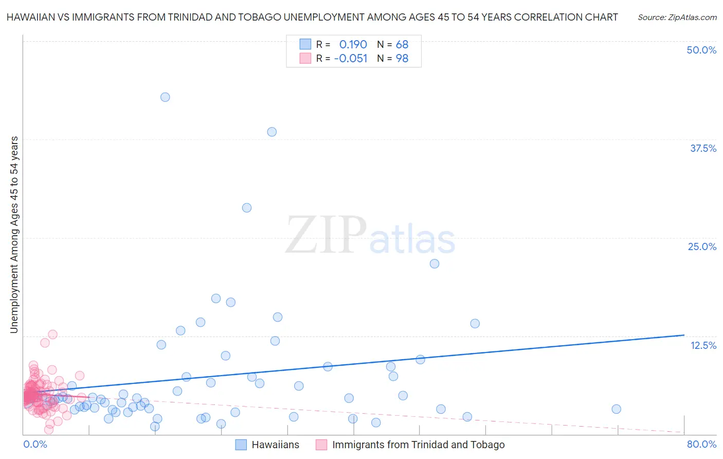 Hawaiian vs Immigrants from Trinidad and Tobago Unemployment Among Ages 45 to 54 years