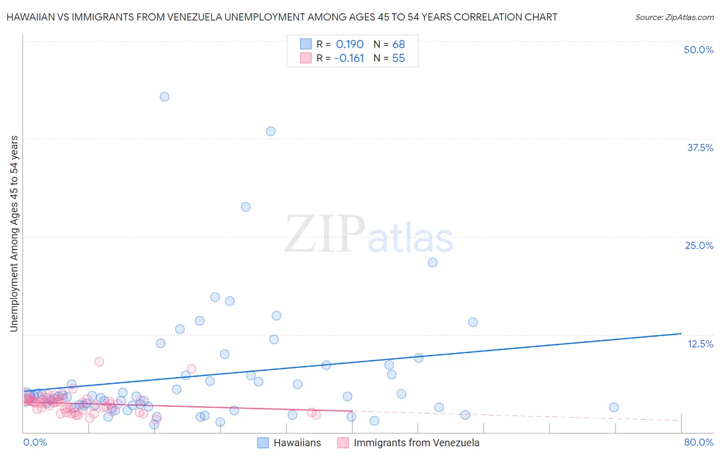 Hawaiian vs Immigrants from Venezuela Unemployment Among Ages 45 to 54 years