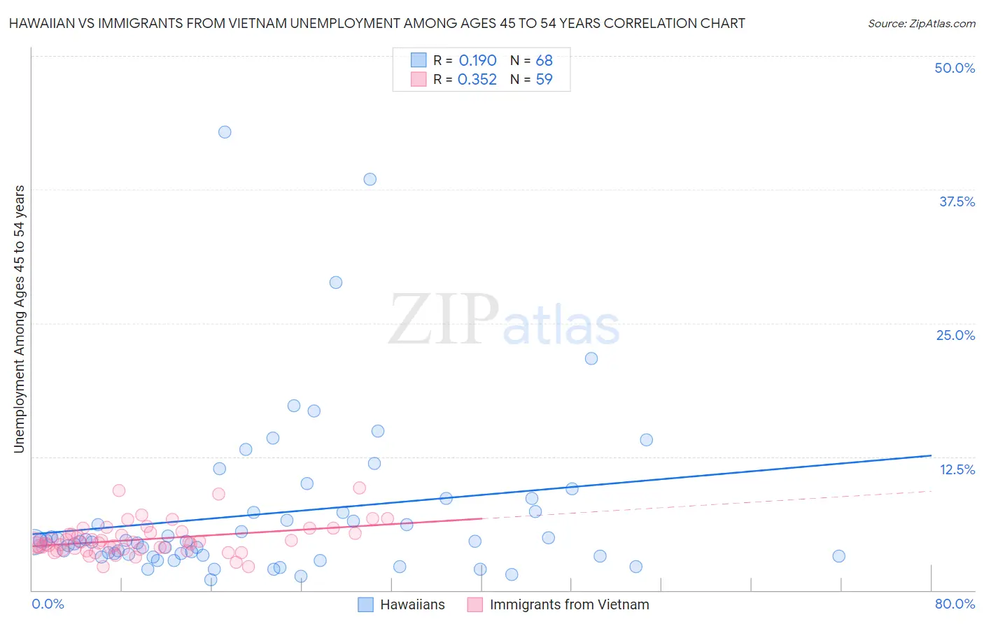 Hawaiian vs Immigrants from Vietnam Unemployment Among Ages 45 to 54 years