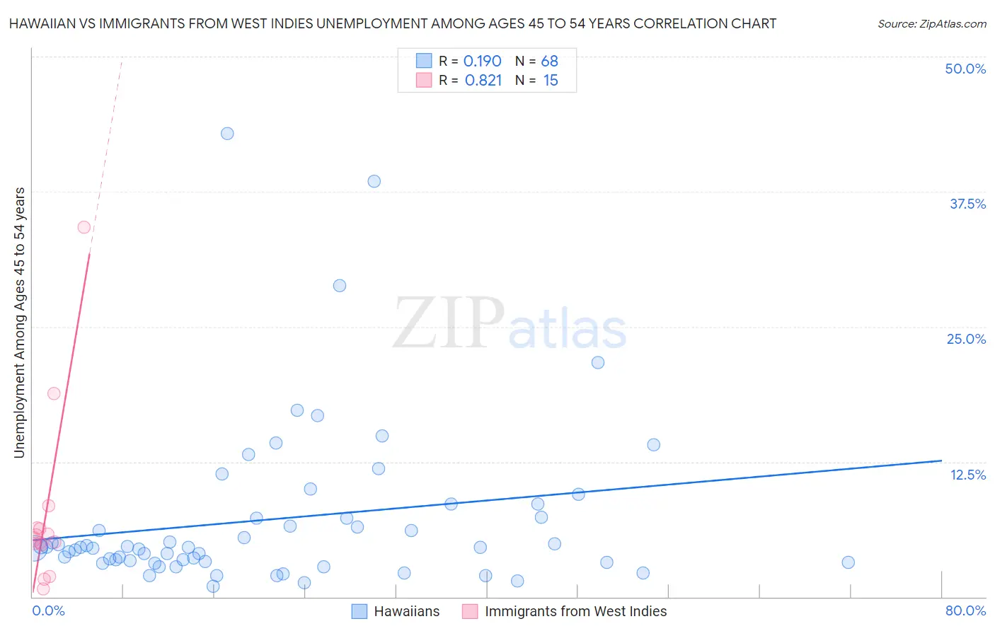 Hawaiian vs Immigrants from West Indies Unemployment Among Ages 45 to 54 years
