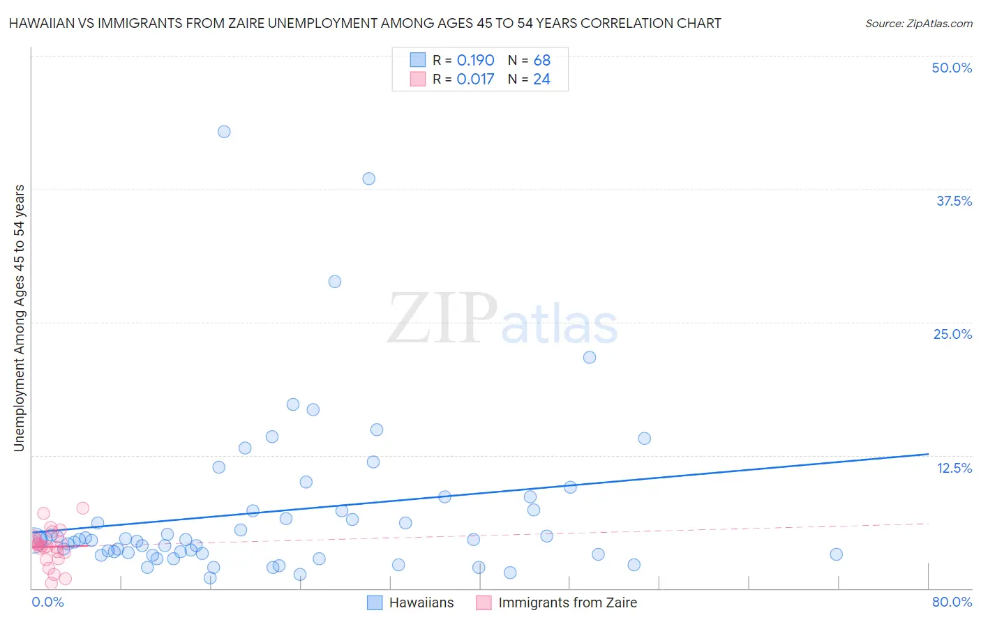 Hawaiian vs Immigrants from Zaire Unemployment Among Ages 45 to 54 years
