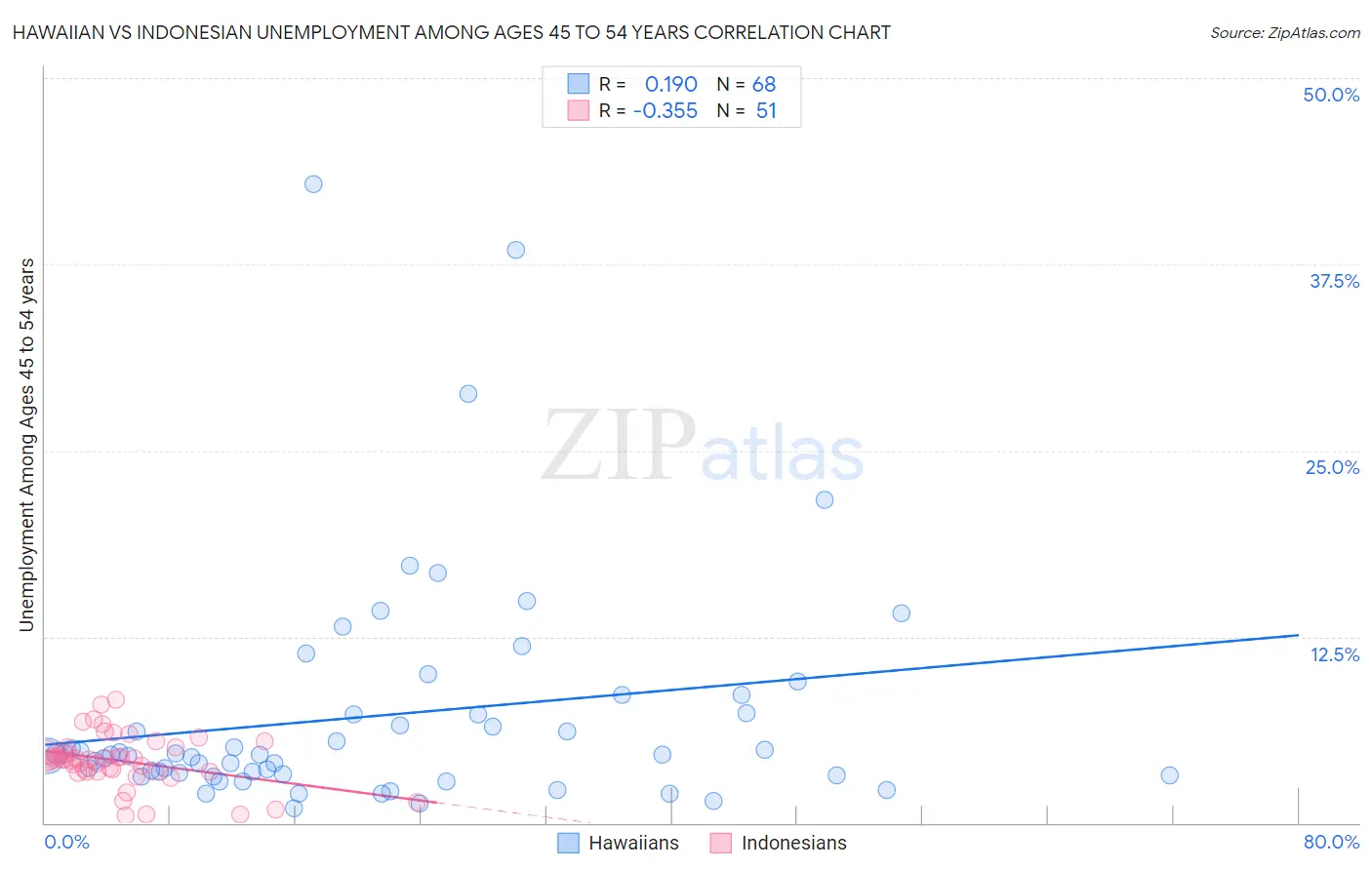 Hawaiian vs Indonesian Unemployment Among Ages 45 to 54 years