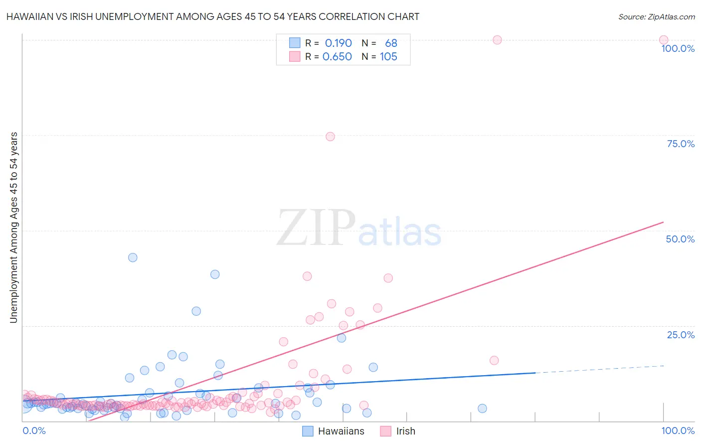 Hawaiian vs Irish Unemployment Among Ages 45 to 54 years