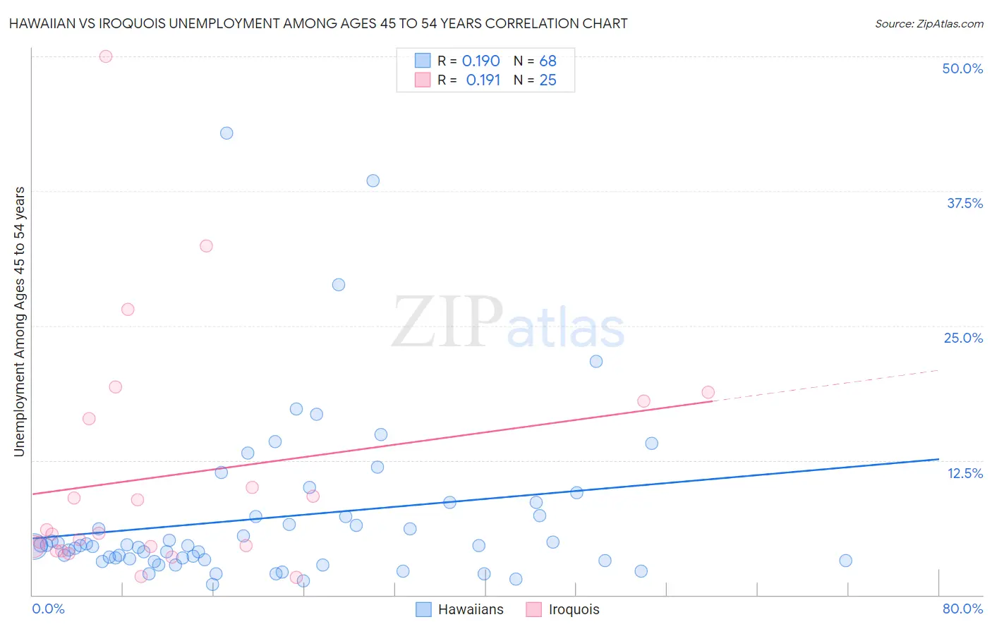 Hawaiian vs Iroquois Unemployment Among Ages 45 to 54 years