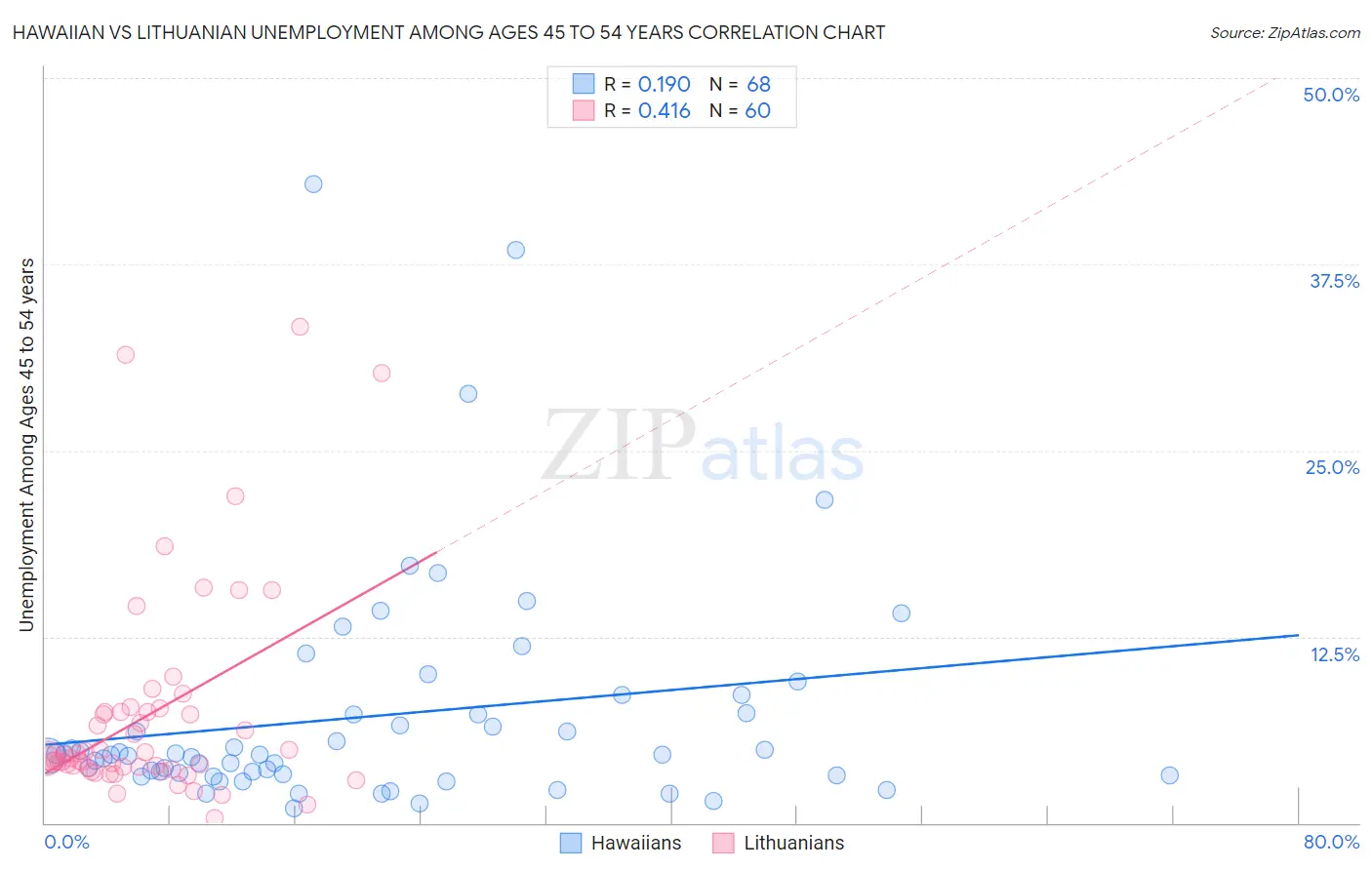 Hawaiian vs Lithuanian Unemployment Among Ages 45 to 54 years
