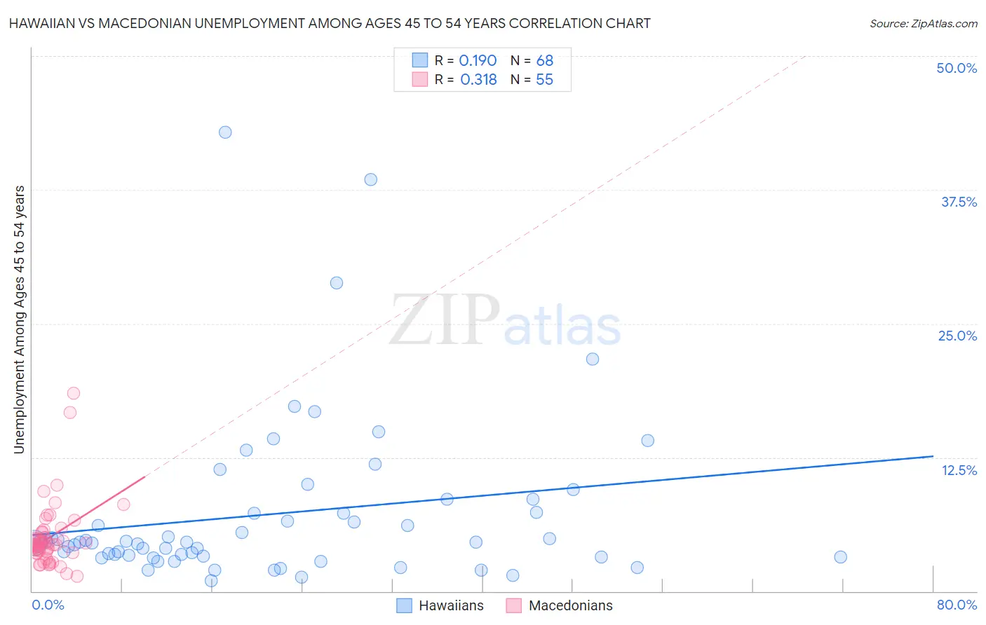 Hawaiian vs Macedonian Unemployment Among Ages 45 to 54 years
