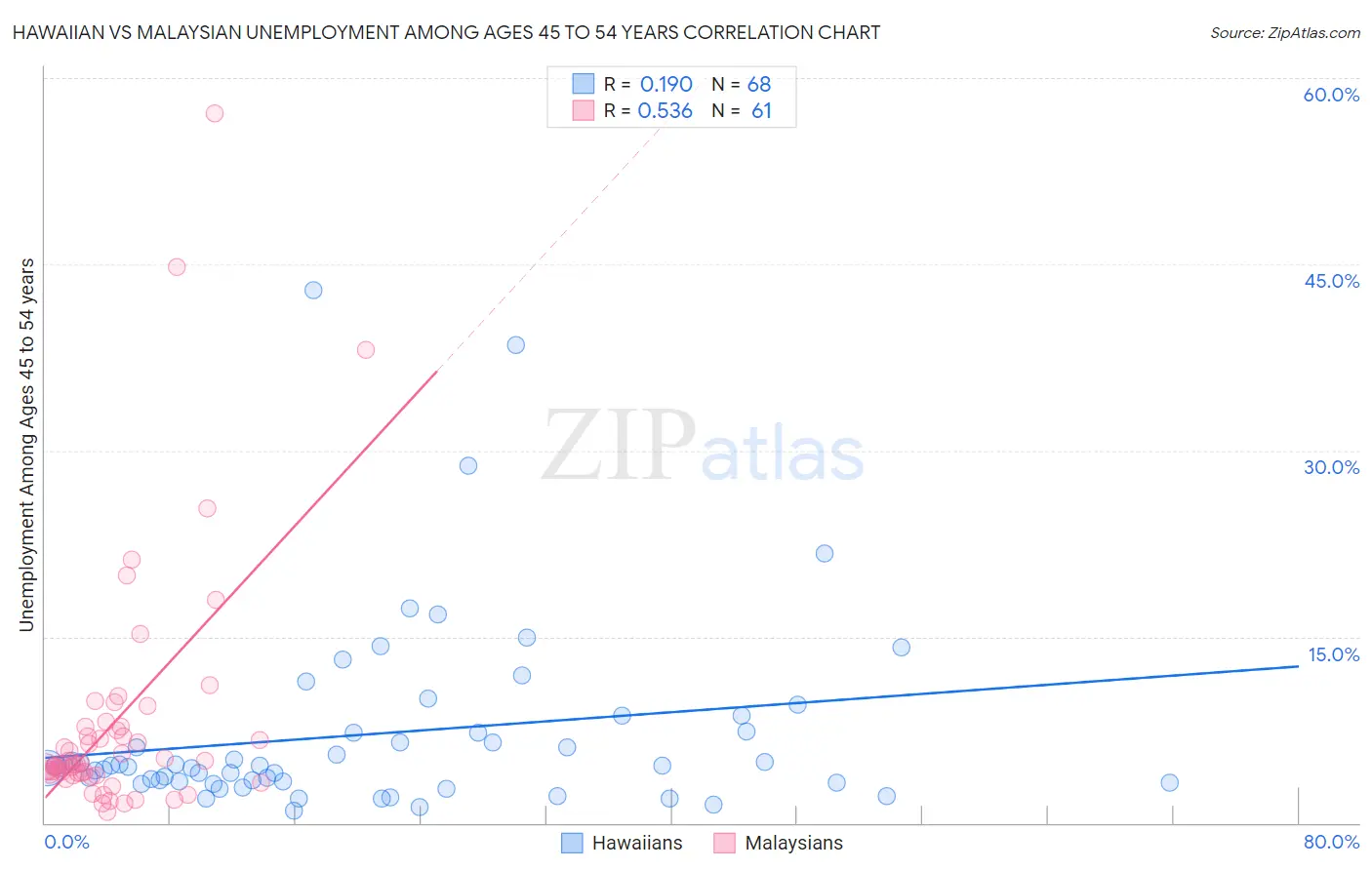Hawaiian vs Malaysian Unemployment Among Ages 45 to 54 years