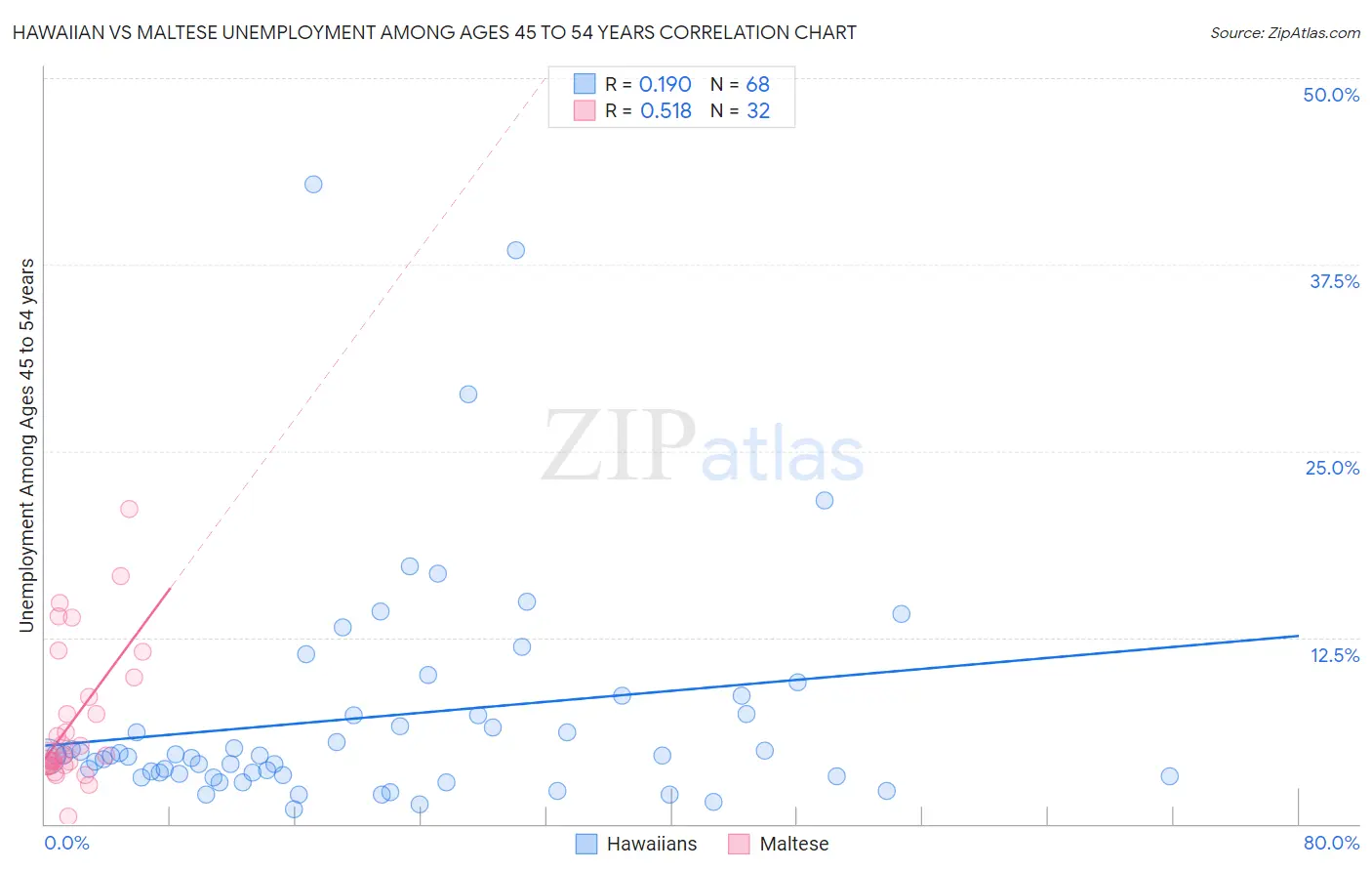 Hawaiian vs Maltese Unemployment Among Ages 45 to 54 years