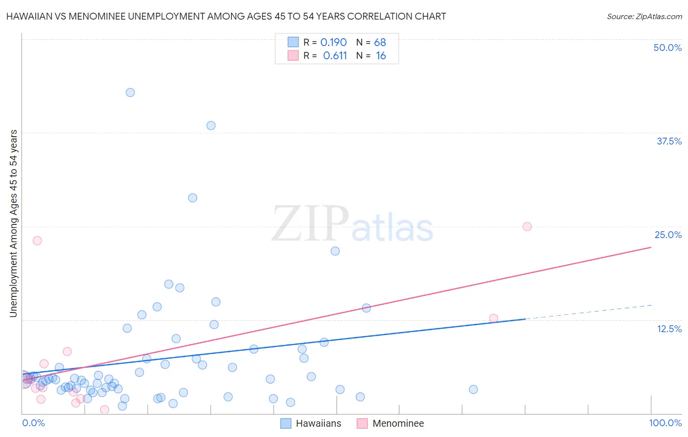 Hawaiian vs Menominee Unemployment Among Ages 45 to 54 years