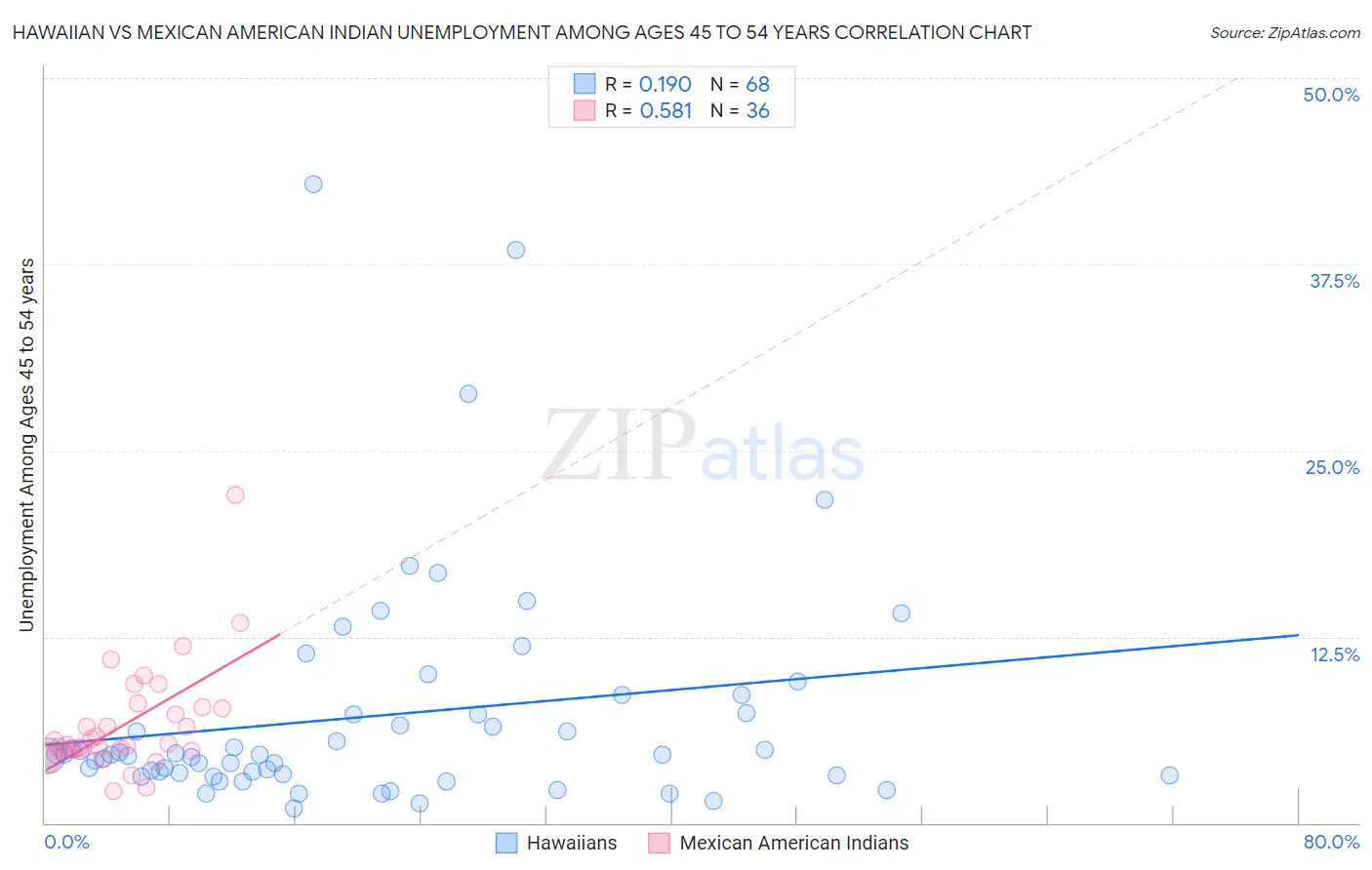 Hawaiian vs Mexican American Indian Unemployment Among Ages 45 to 54 years