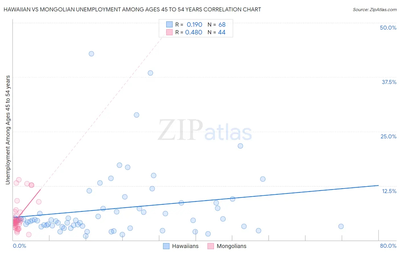 Hawaiian vs Mongolian Unemployment Among Ages 45 to 54 years