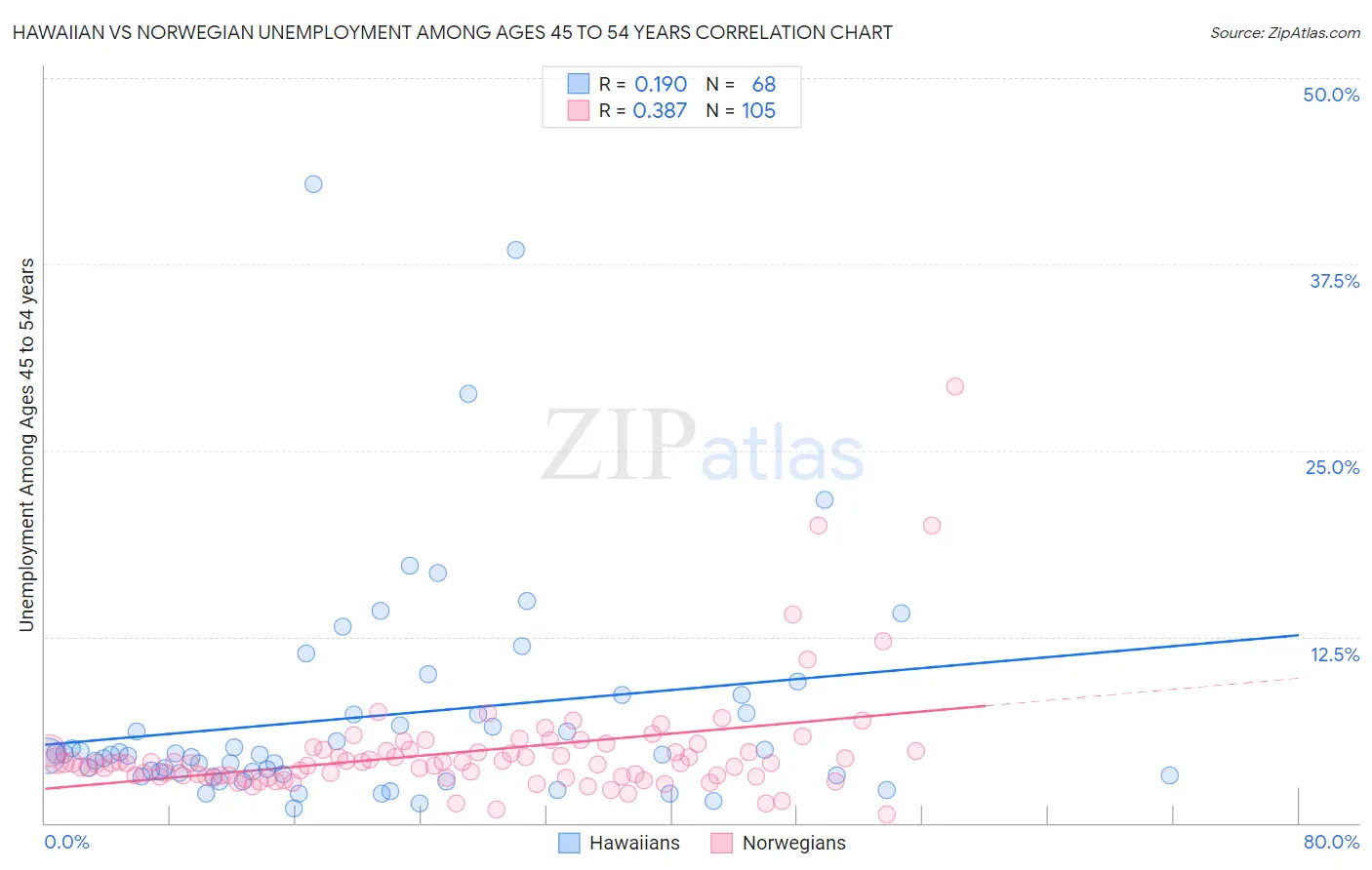 Hawaiian vs Norwegian Unemployment Among Ages 45 to 54 years