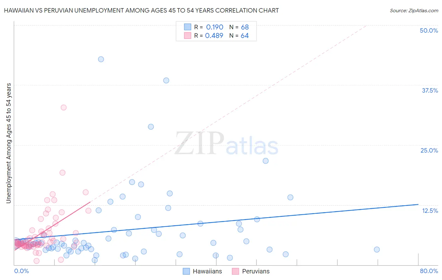 Hawaiian vs Peruvian Unemployment Among Ages 45 to 54 years
