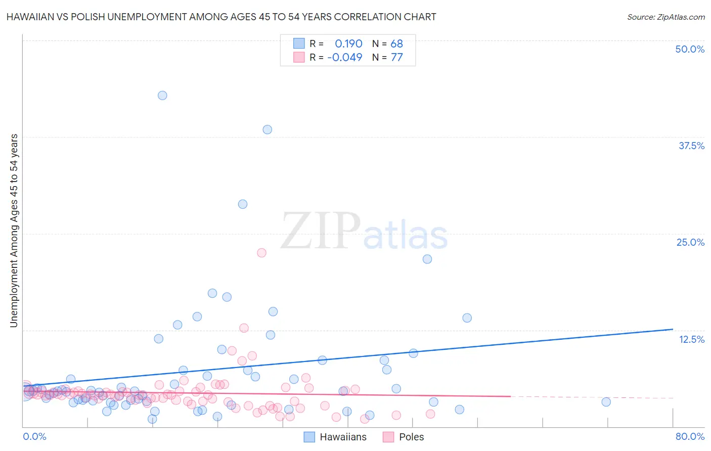 Hawaiian vs Polish Unemployment Among Ages 45 to 54 years