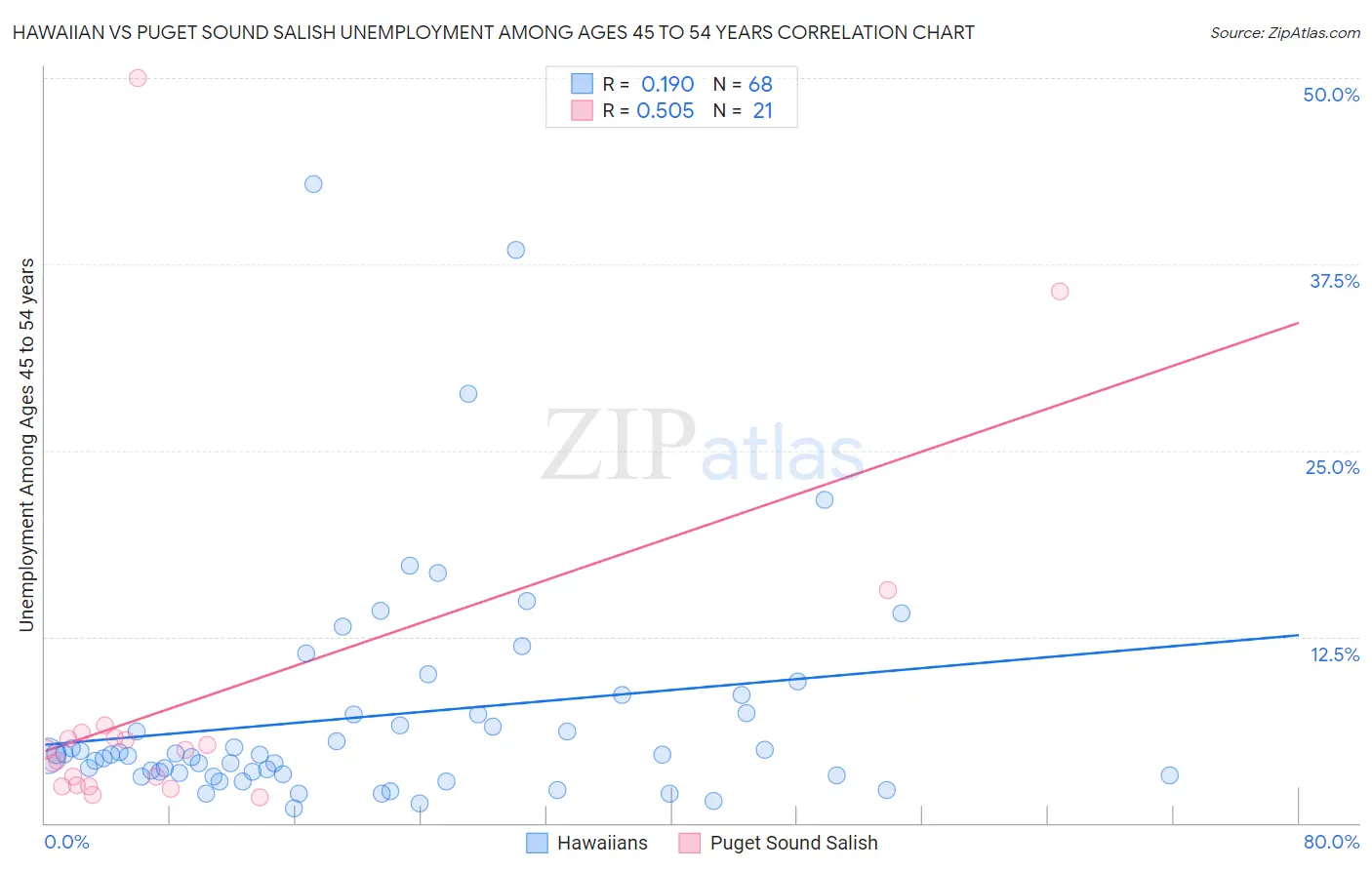 Hawaiian vs Puget Sound Salish Unemployment Among Ages 45 to 54 years