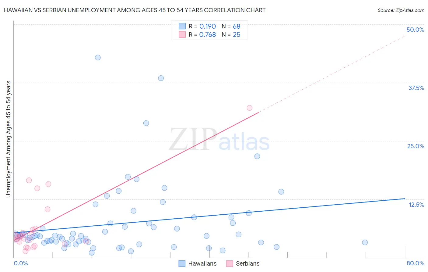 Hawaiian vs Serbian Unemployment Among Ages 45 to 54 years