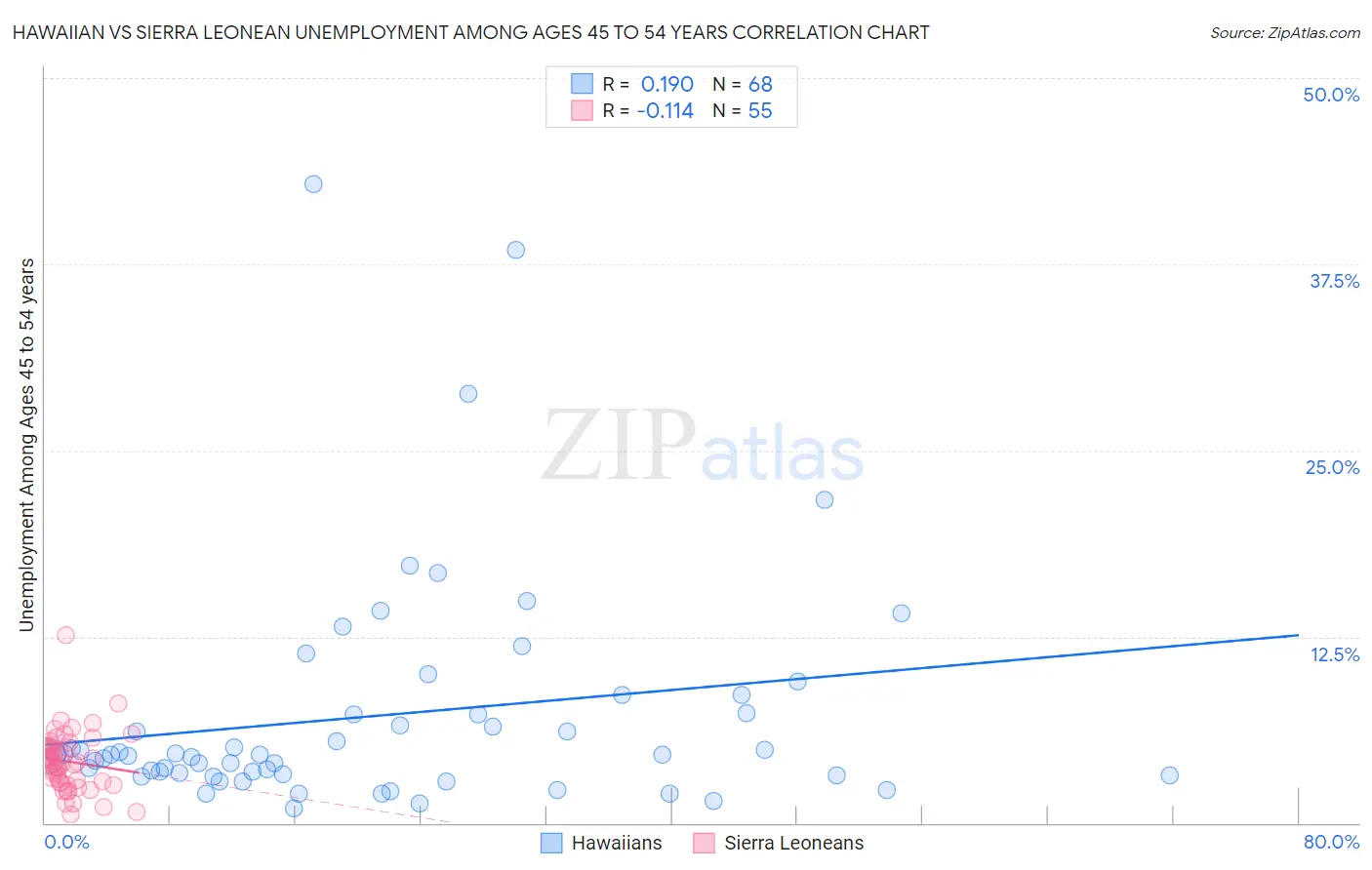 Hawaiian vs Sierra Leonean Unemployment Among Ages 45 to 54 years