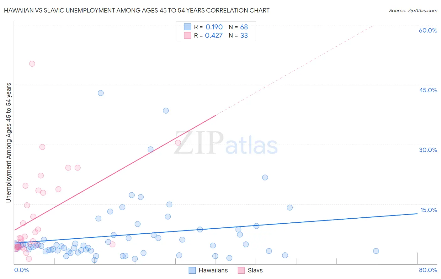 Hawaiian vs Slavic Unemployment Among Ages 45 to 54 years