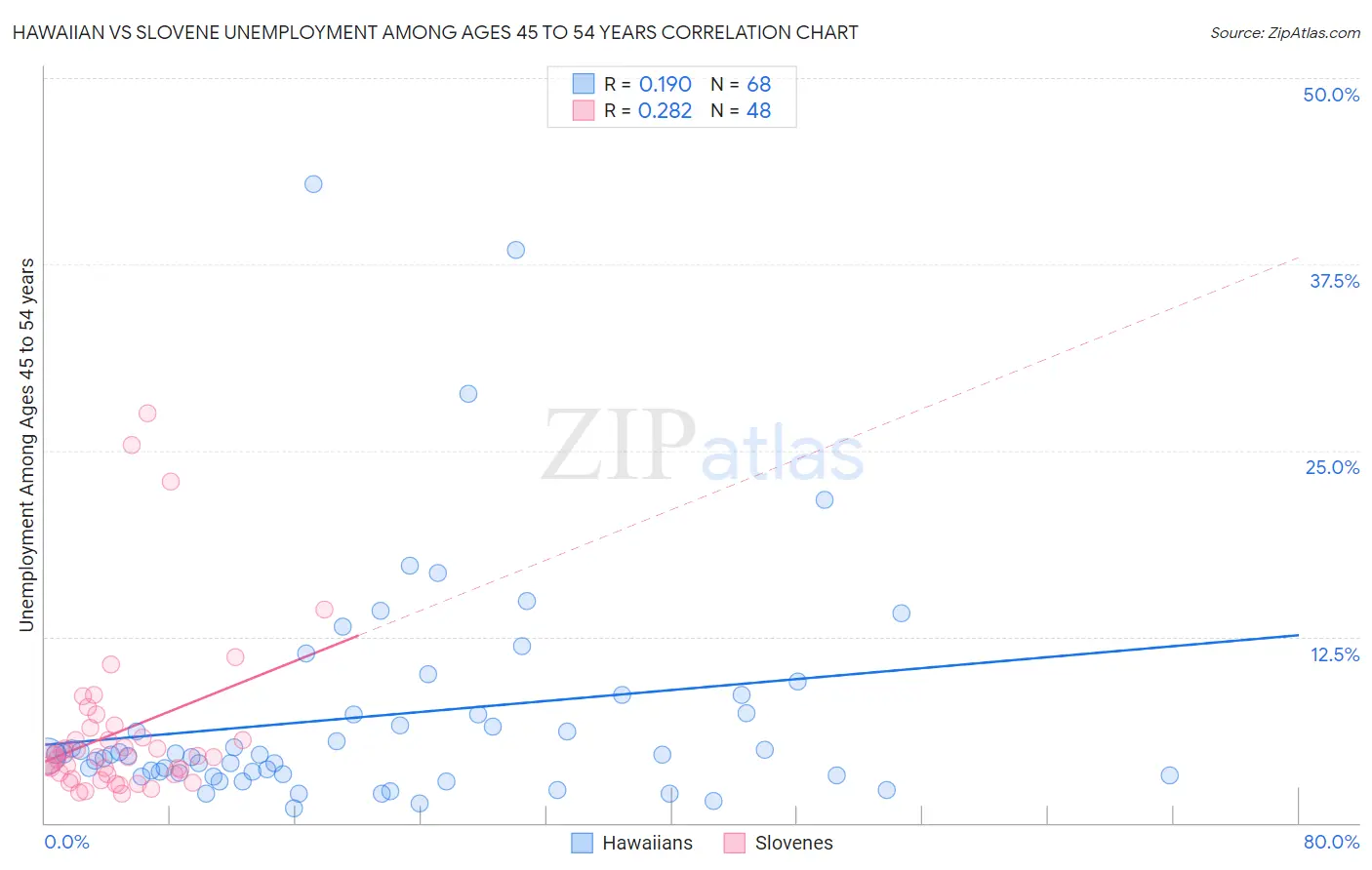 Hawaiian vs Slovene Unemployment Among Ages 45 to 54 years