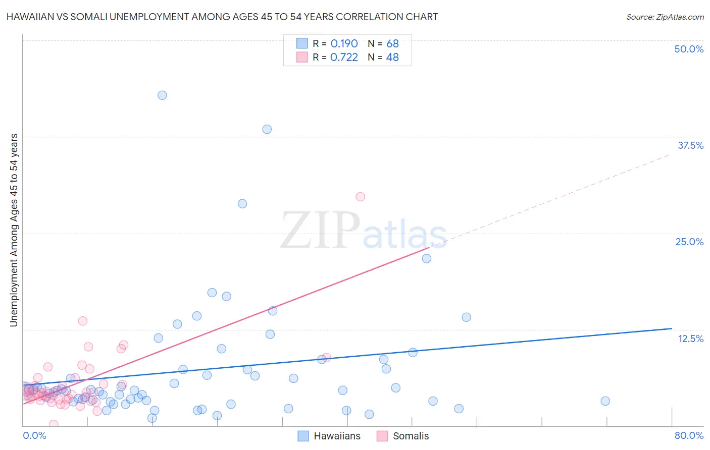 Hawaiian vs Somali Unemployment Among Ages 45 to 54 years