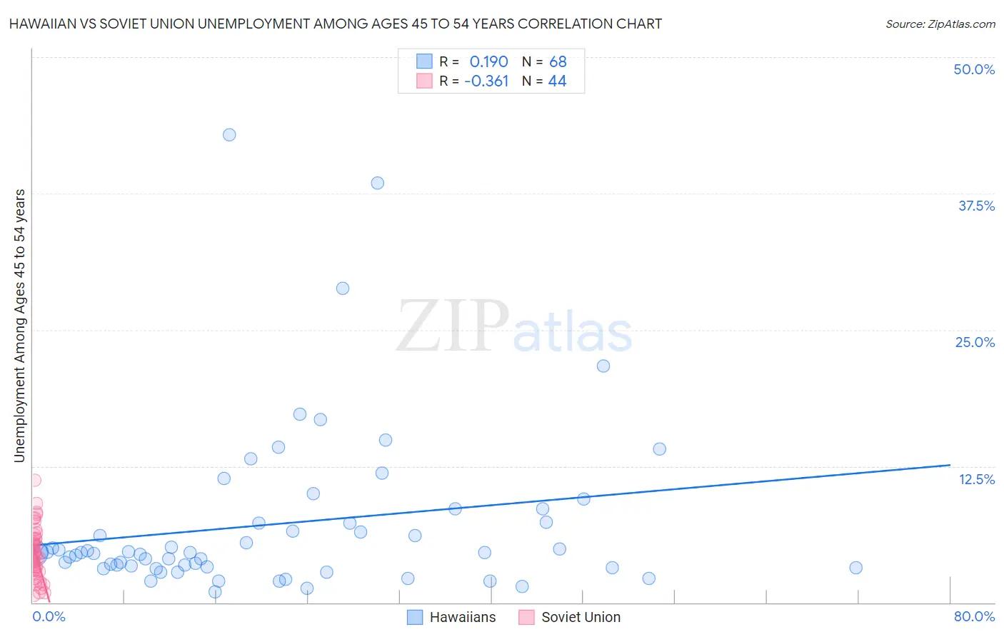 Hawaiian vs Soviet Union Unemployment Among Ages 45 to 54 years