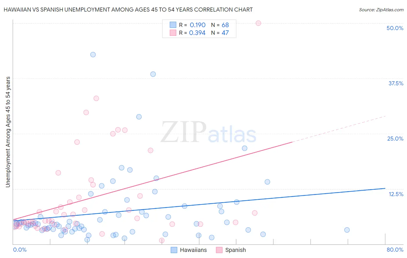 Hawaiian vs Spanish Unemployment Among Ages 45 to 54 years