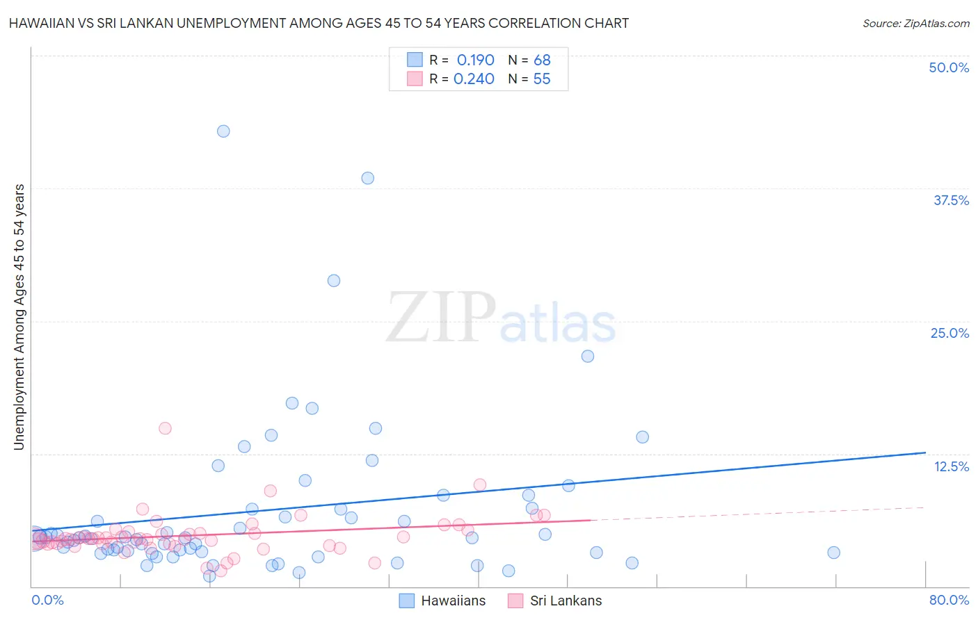 Hawaiian vs Sri Lankan Unemployment Among Ages 45 to 54 years