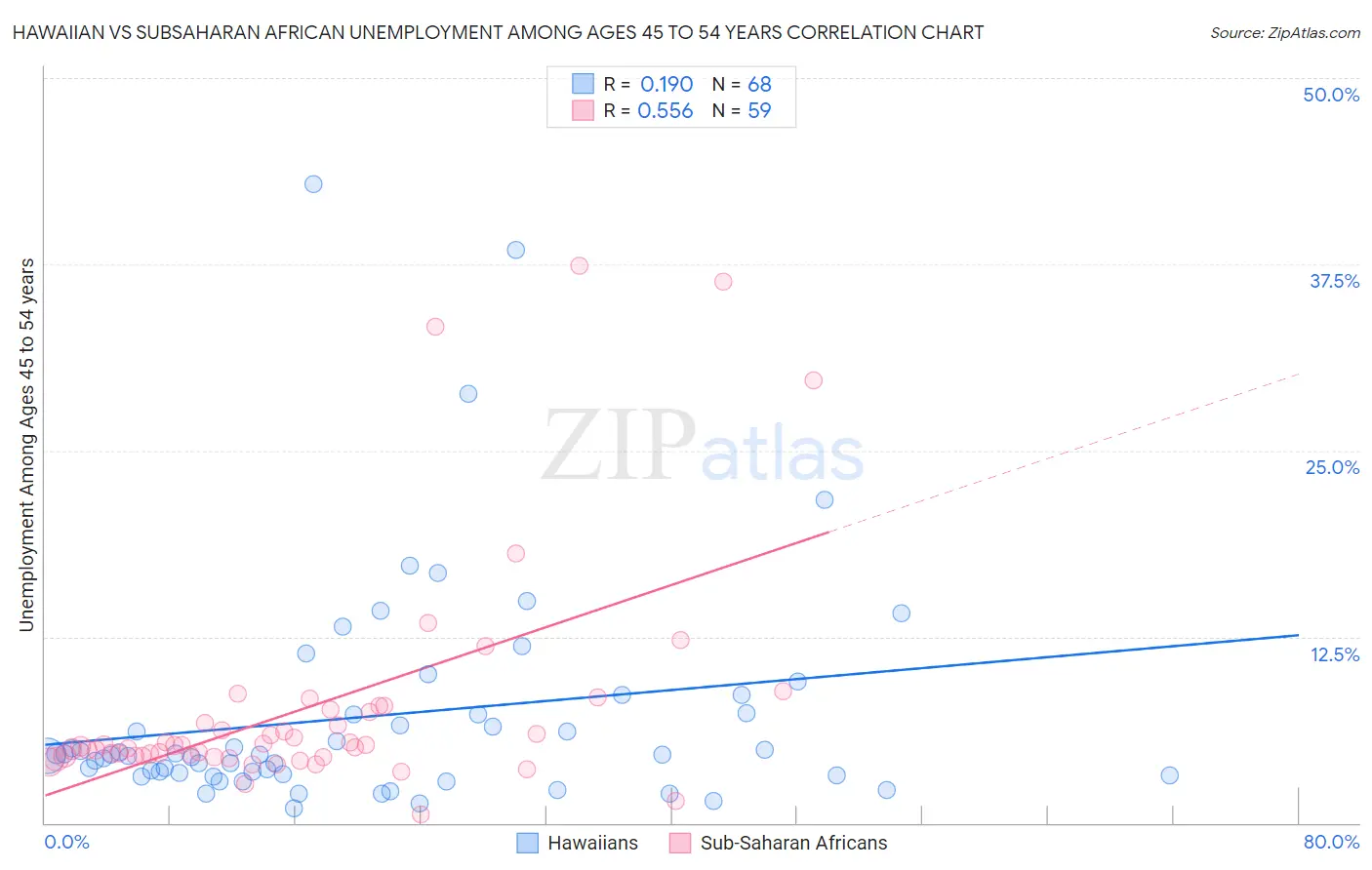 Hawaiian vs Subsaharan African Unemployment Among Ages 45 to 54 years