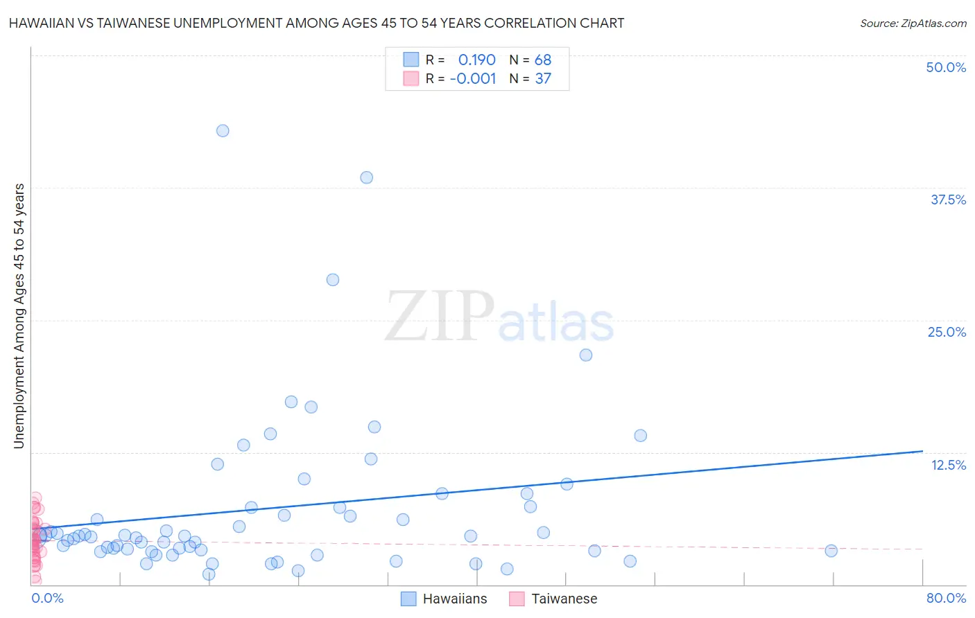 Hawaiian vs Taiwanese Unemployment Among Ages 45 to 54 years