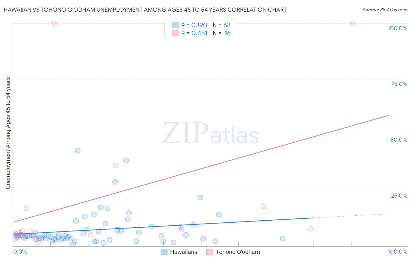 Hawaiian vs Tohono O'odham Unemployment Among Ages 45 to 54 years