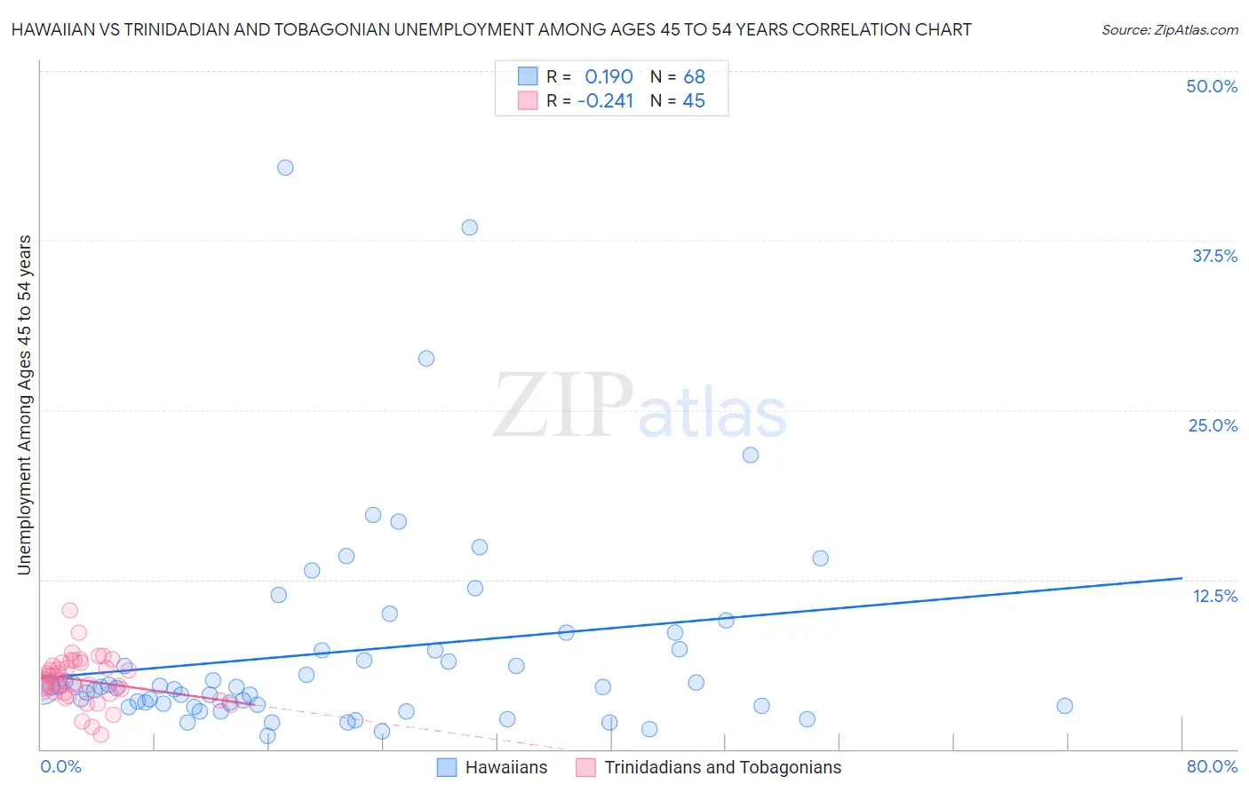 Hawaiian vs Trinidadian and Tobagonian Unemployment Among Ages 45 to 54 years