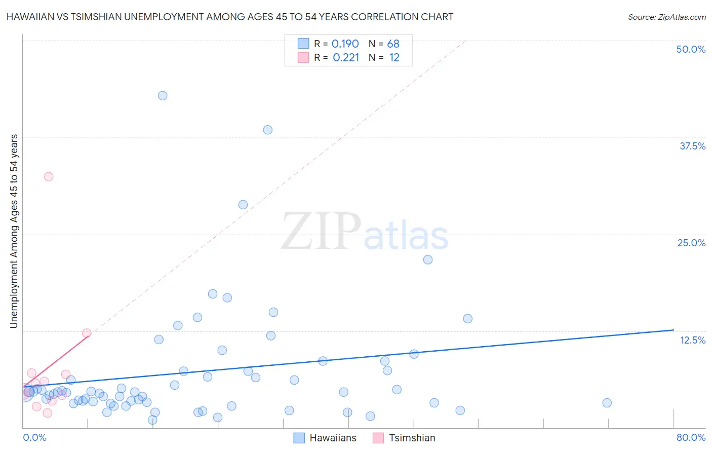 Hawaiian vs Tsimshian Unemployment Among Ages 45 to 54 years