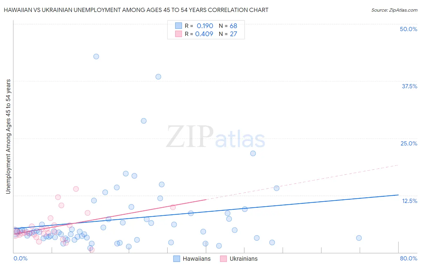 Hawaiian vs Ukrainian Unemployment Among Ages 45 to 54 years
