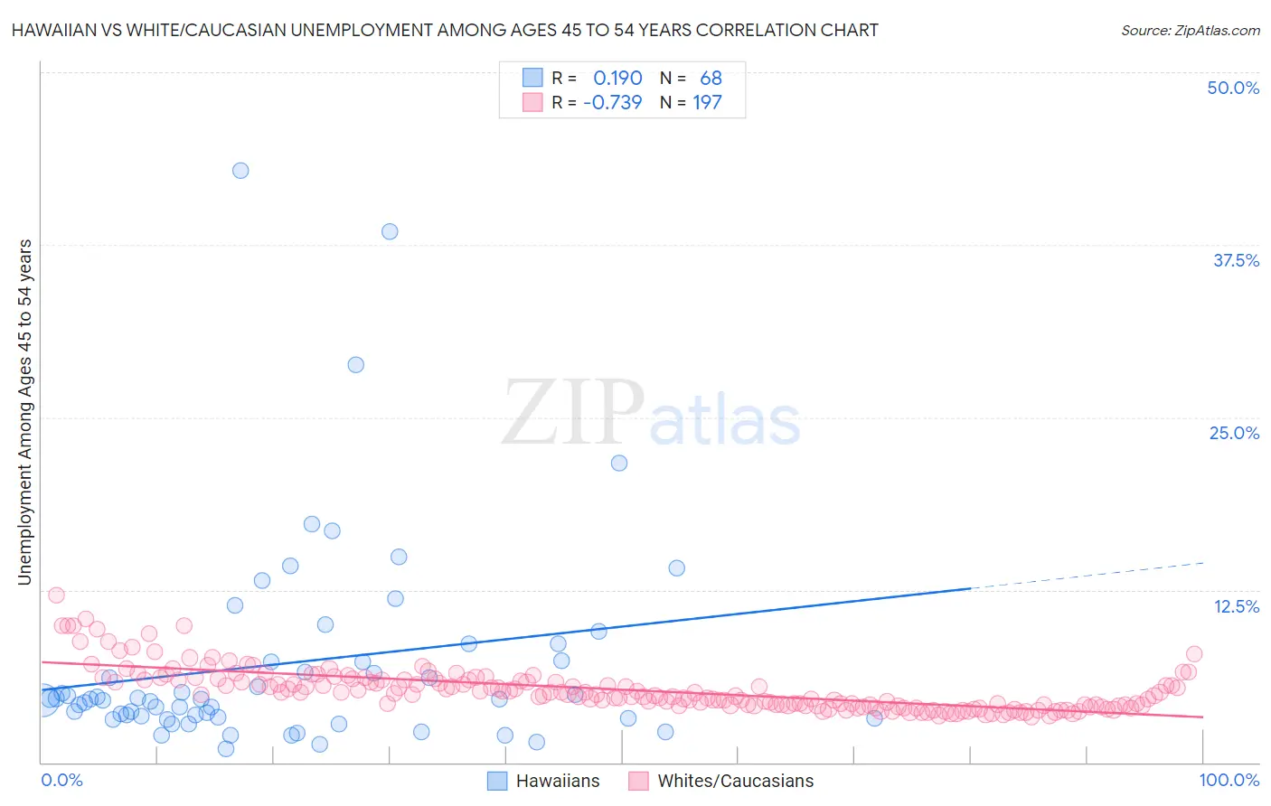 Hawaiian vs White/Caucasian Unemployment Among Ages 45 to 54 years