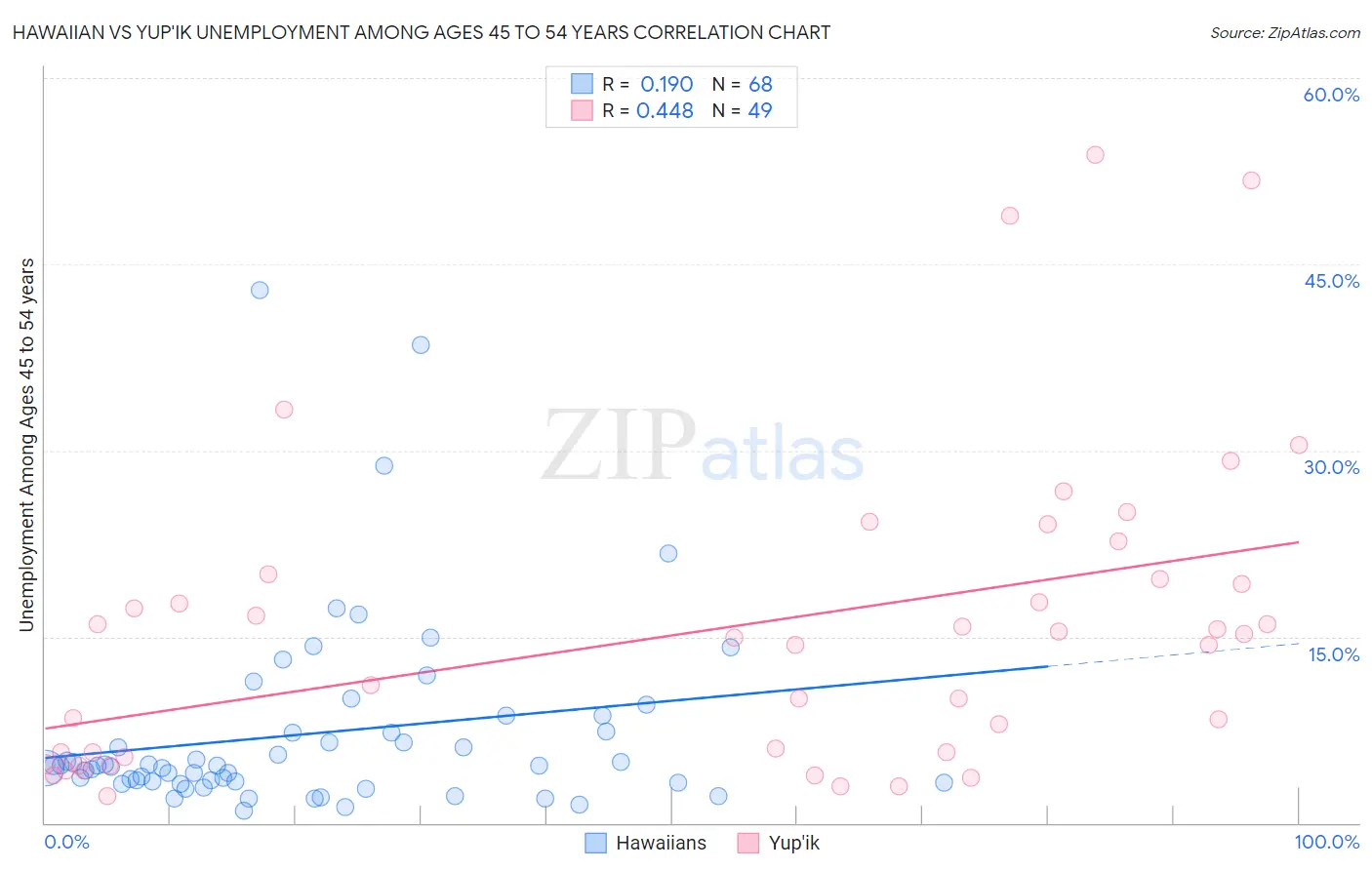 Hawaiian vs Yup'ik Unemployment Among Ages 45 to 54 years