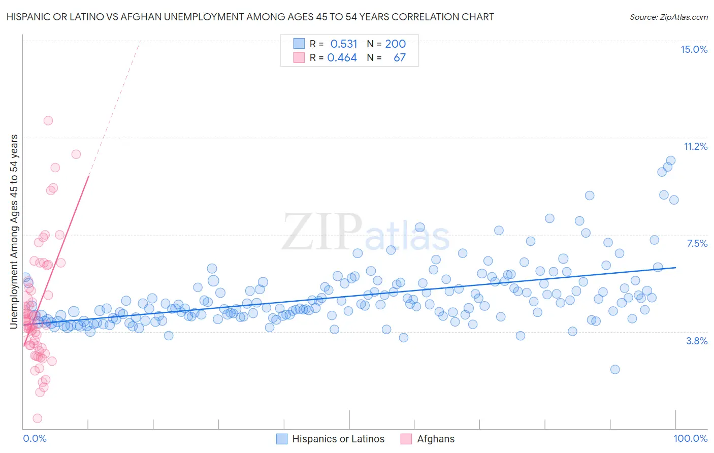 Hispanic or Latino vs Afghan Unemployment Among Ages 45 to 54 years