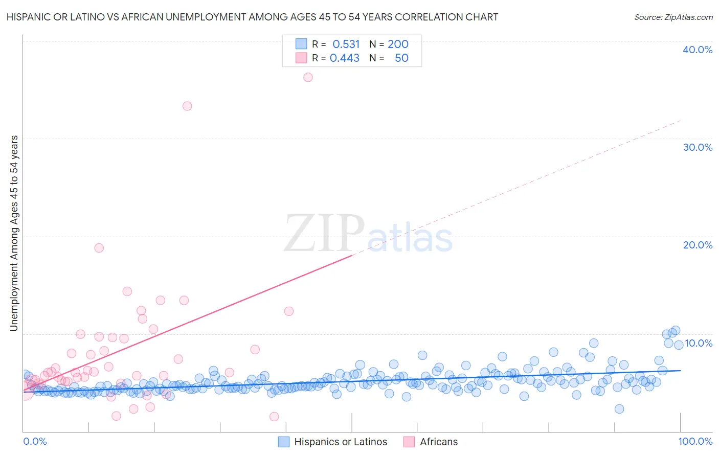 Hispanic or Latino vs African Unemployment Among Ages 45 to 54 years