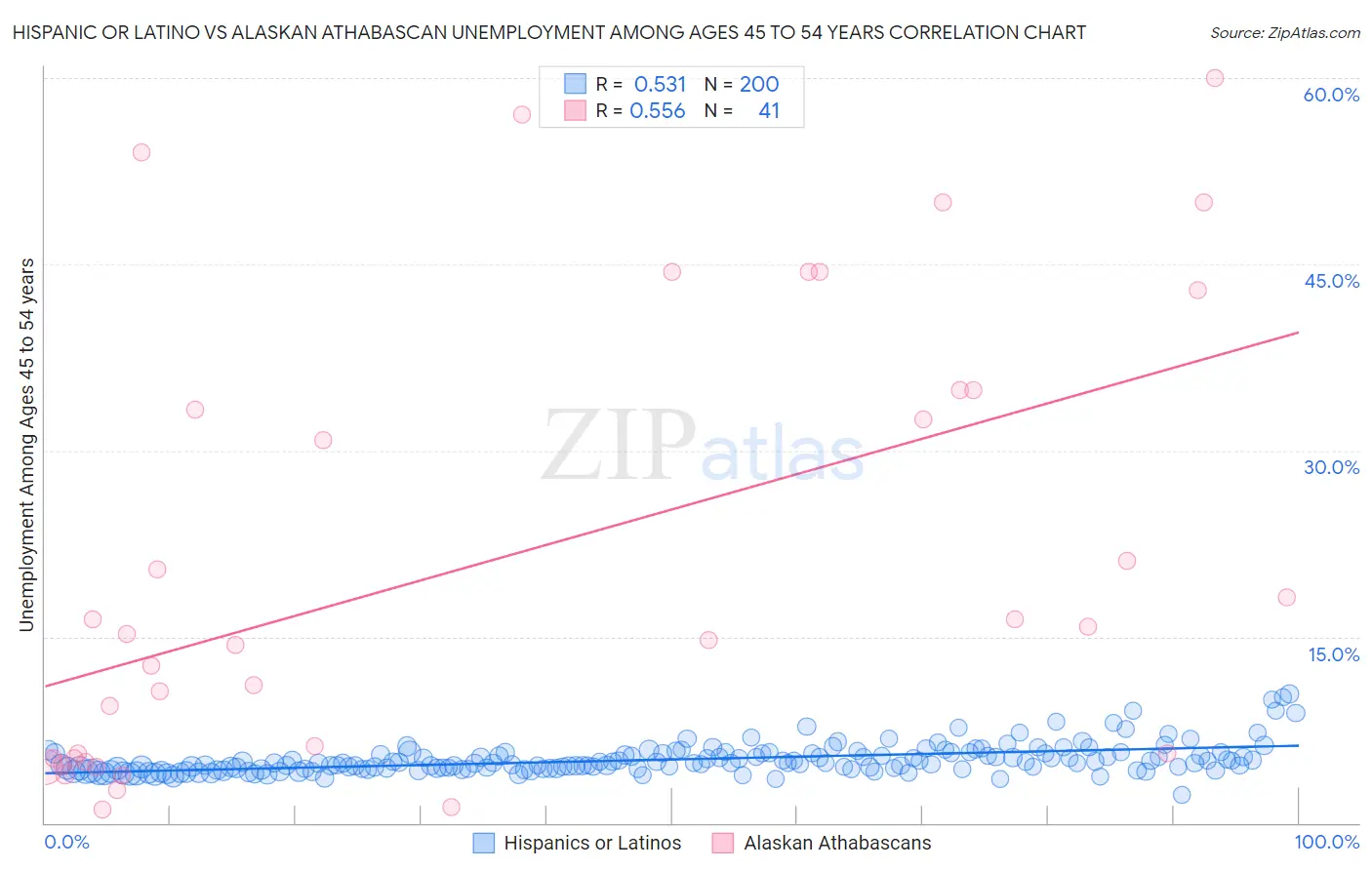 Hispanic or Latino vs Alaskan Athabascan Unemployment Among Ages 45 to 54 years
