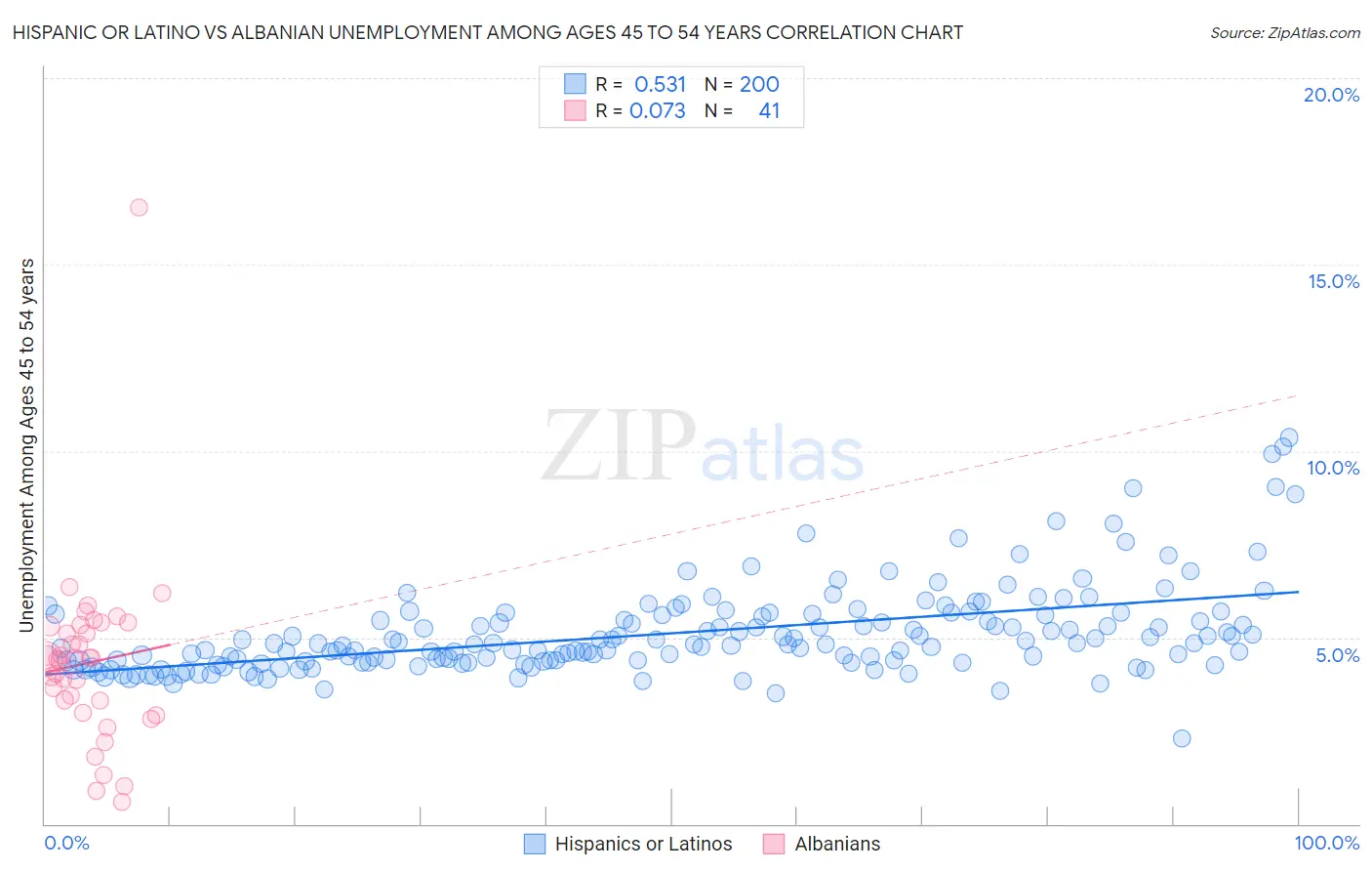 Hispanic or Latino vs Albanian Unemployment Among Ages 45 to 54 years