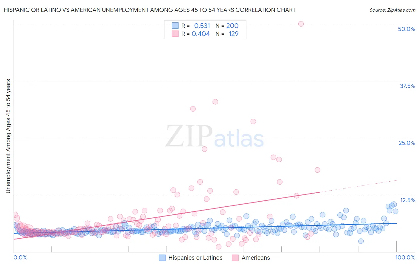 Hispanic or Latino vs American Unemployment Among Ages 45 to 54 years
