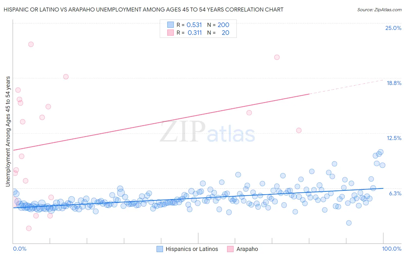 Hispanic or Latino vs Arapaho Unemployment Among Ages 45 to 54 years