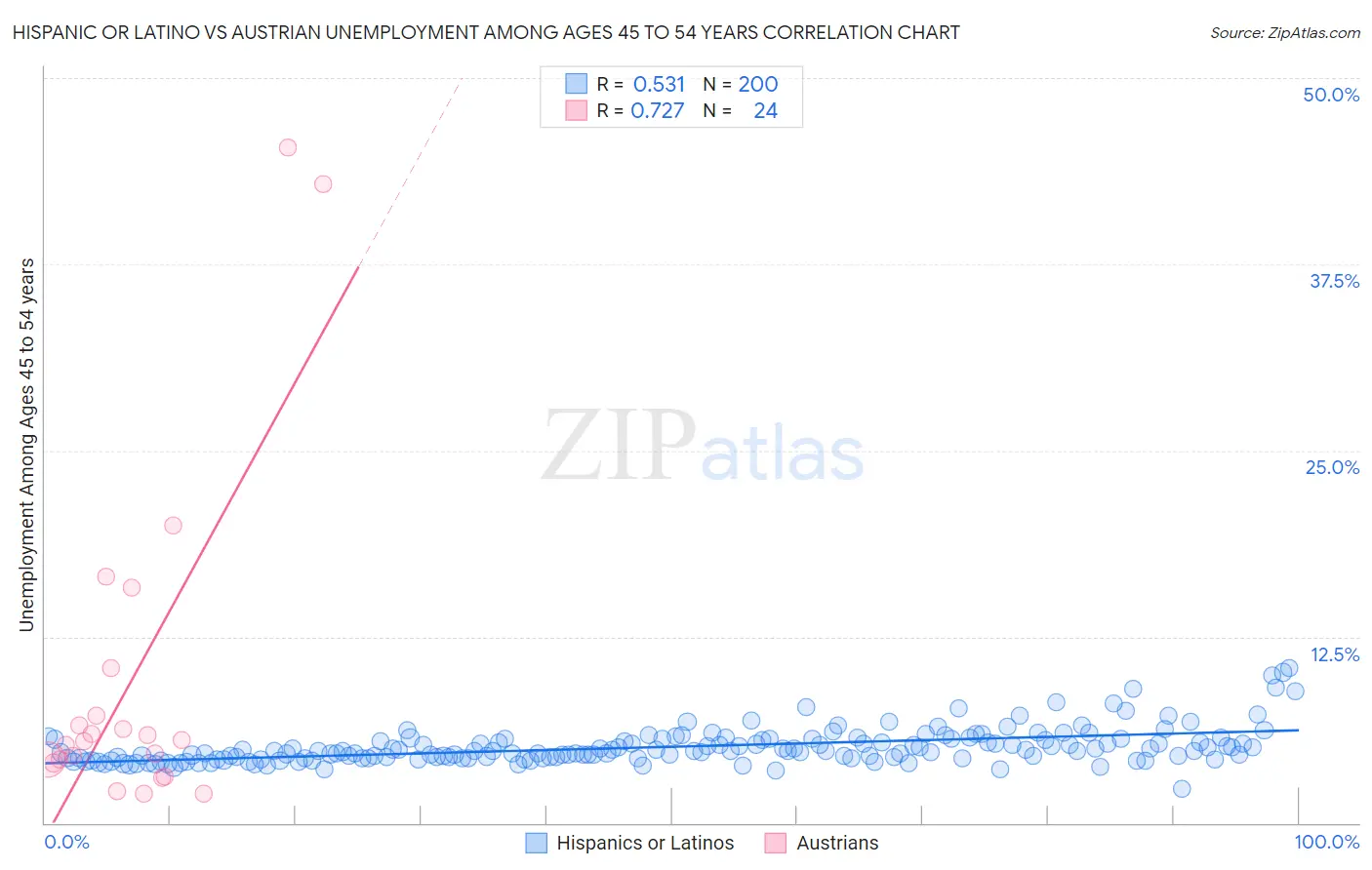 Hispanic or Latino vs Austrian Unemployment Among Ages 45 to 54 years