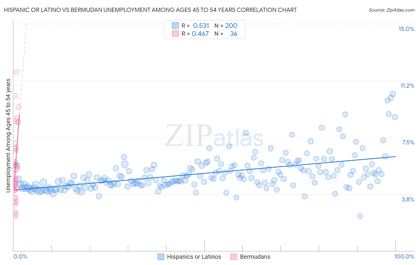 Hispanic or Latino vs Bermudan Unemployment Among Ages 45 to 54 years