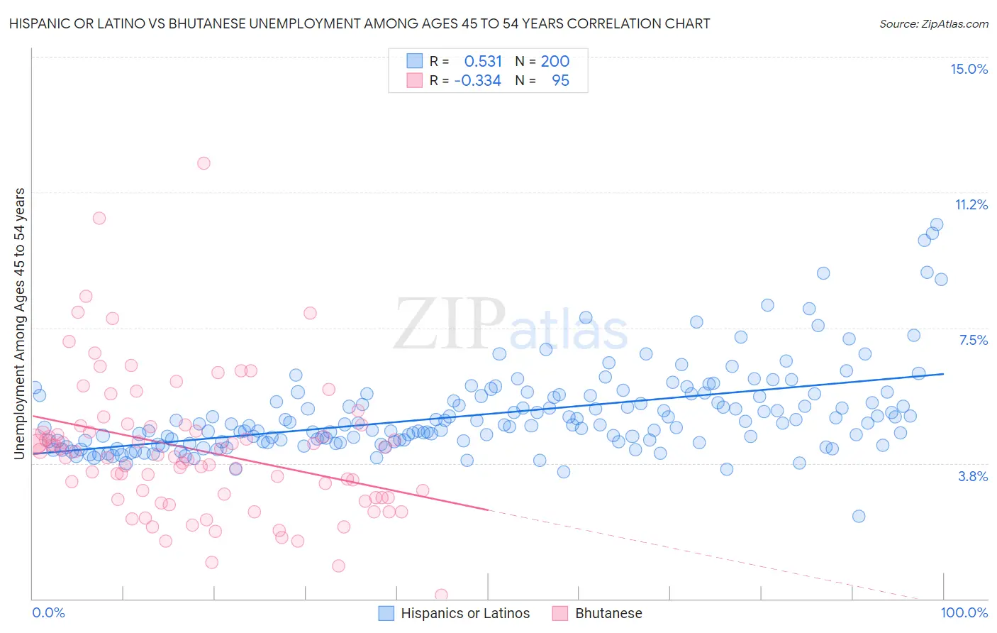 Hispanic or Latino vs Bhutanese Unemployment Among Ages 45 to 54 years