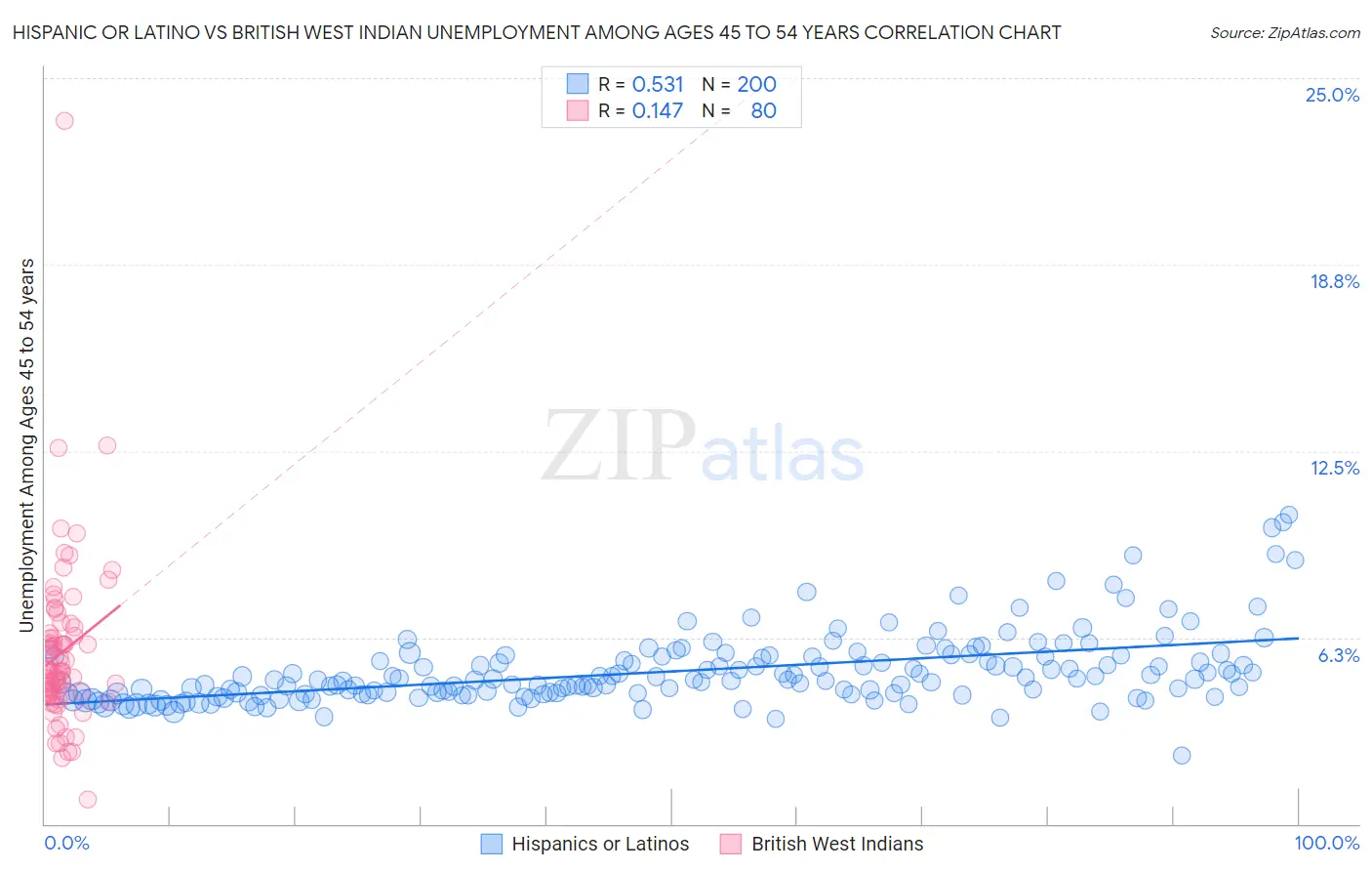 Hispanic or Latino vs British West Indian Unemployment Among Ages 45 to 54 years